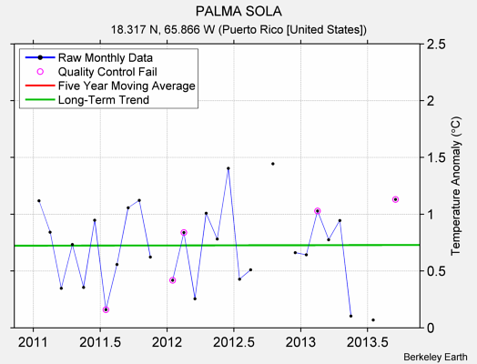 PALMA SOLA Raw Mean Temperature