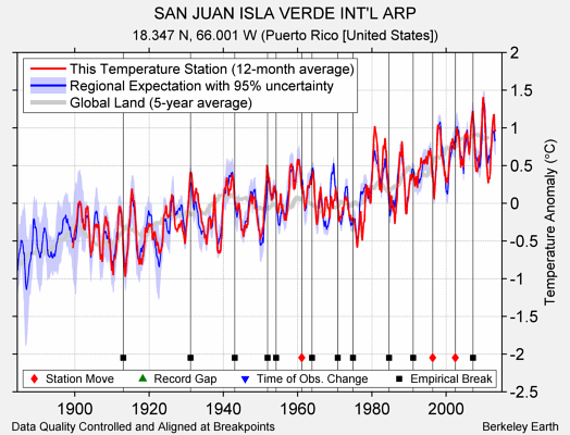 SAN JUAN ISLA VERDE INT'L ARP comparison to regional expectation