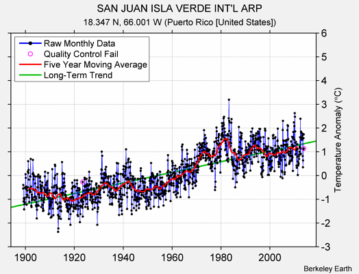 SAN JUAN ISLA VERDE INT'L ARP Raw Mean Temperature