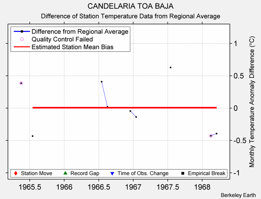 CANDELARIA TOA BAJA difference from regional expectation