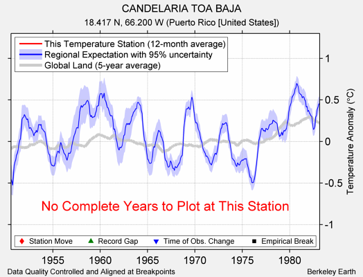 CANDELARIA TOA BAJA comparison to regional expectation