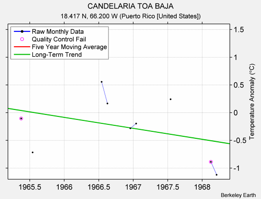 CANDELARIA TOA BAJA Raw Mean Temperature