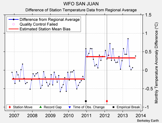 WFO SAN JUAN difference from regional expectation