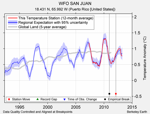 WFO SAN JUAN comparison to regional expectation