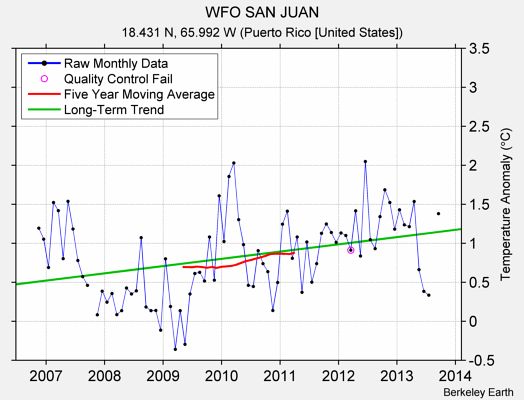 WFO SAN JUAN Raw Mean Temperature