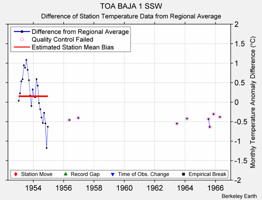 TOA BAJA 1 SSW difference from regional expectation