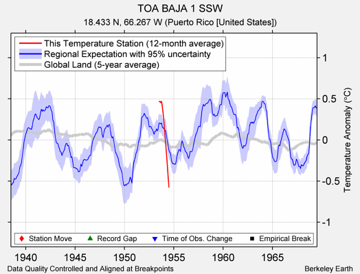 TOA BAJA 1 SSW comparison to regional expectation