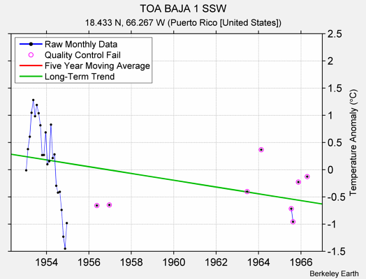 TOA BAJA 1 SSW Raw Mean Temperature