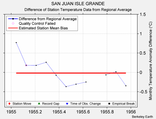 SAN JUAN ISLE GRANDE difference from regional expectation