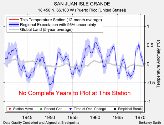 SAN JUAN ISLE GRANDE comparison to regional expectation