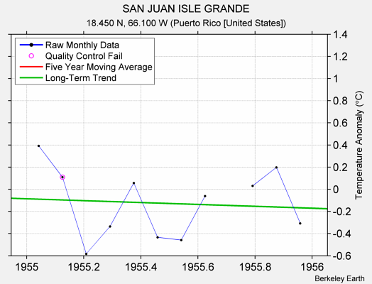 SAN JUAN ISLE GRANDE Raw Mean Temperature