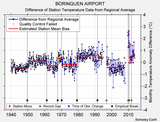 BORINQUEN AIRPORT difference from regional expectation
