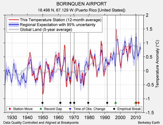 BORINQUEN AIRPORT comparison to regional expectation