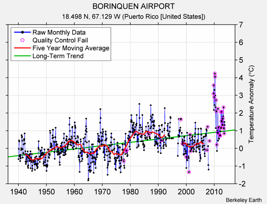 BORINQUEN AIRPORT Raw Mean Temperature