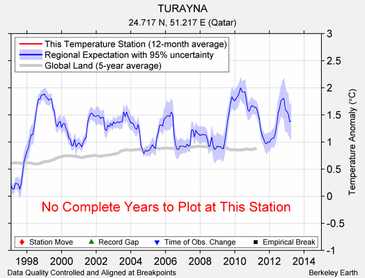 TURAYNA comparison to regional expectation