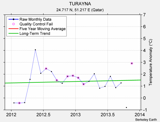 TURAYNA Raw Mean Temperature