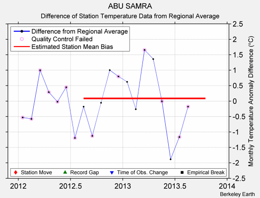 ABU SAMRA difference from regional expectation