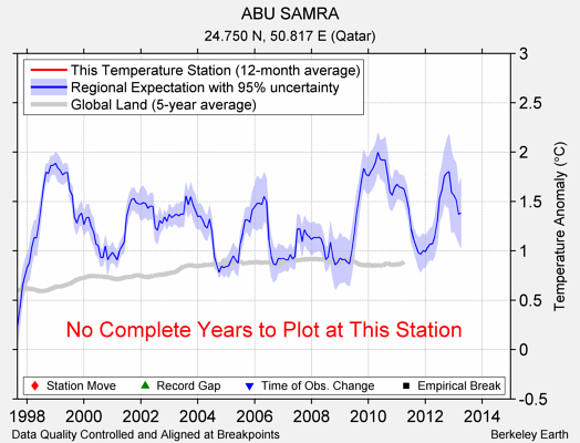 ABU SAMRA comparison to regional expectation