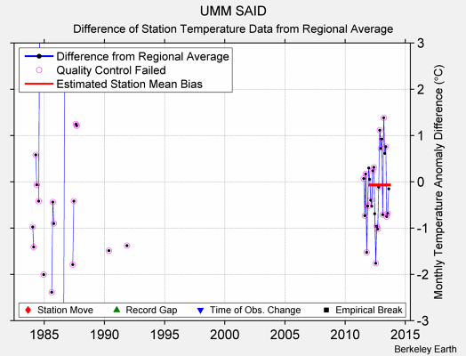 UMM SAID difference from regional expectation