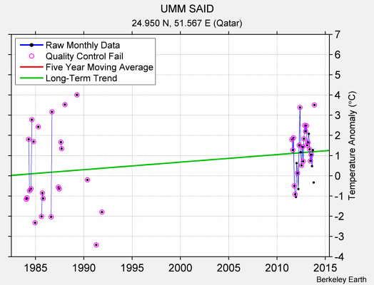 UMM SAID Raw Mean Temperature