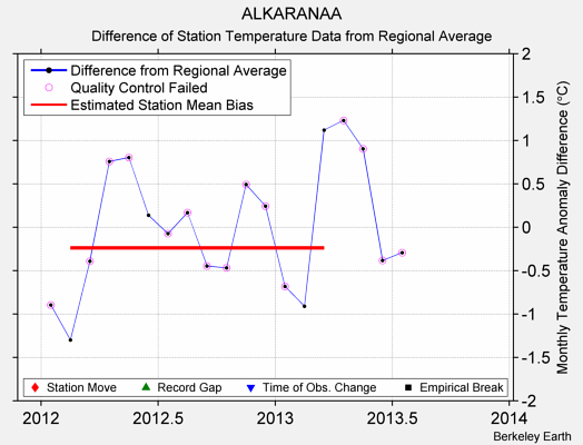 ALKARANAA difference from regional expectation