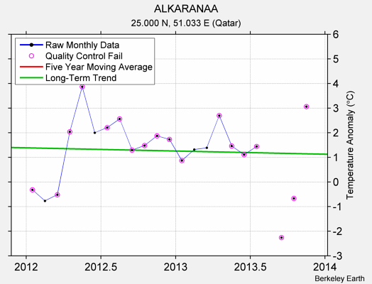 ALKARANAA Raw Mean Temperature