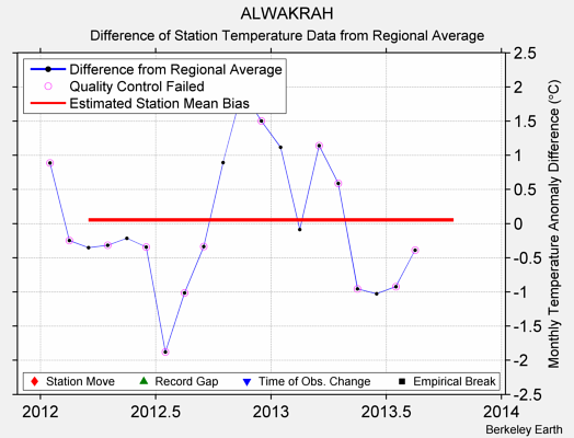 ALWAKRAH difference from regional expectation