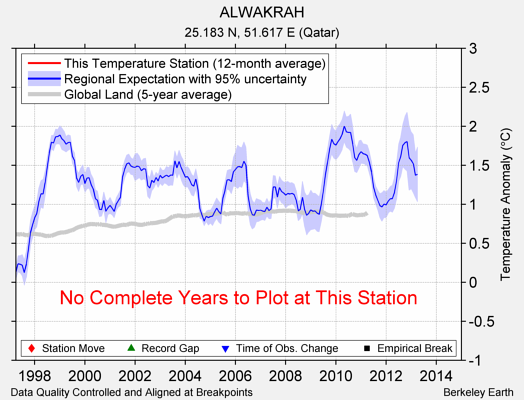 ALWAKRAH comparison to regional expectation