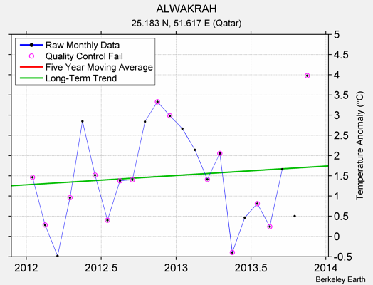 ALWAKRAH Raw Mean Temperature