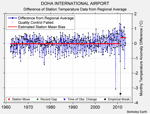 DOHA INTERNATIONAL AIRPORT difference from regional expectation