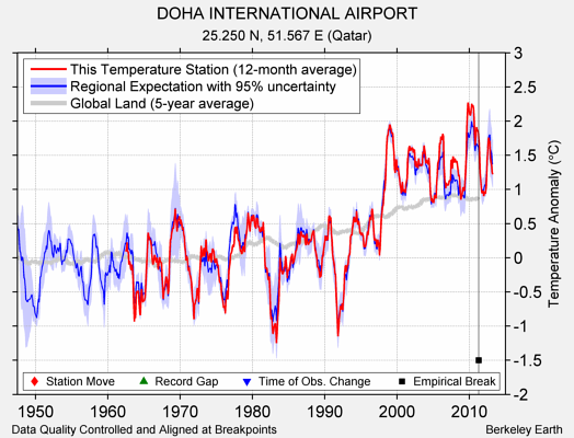 DOHA INTERNATIONAL AIRPORT comparison to regional expectation