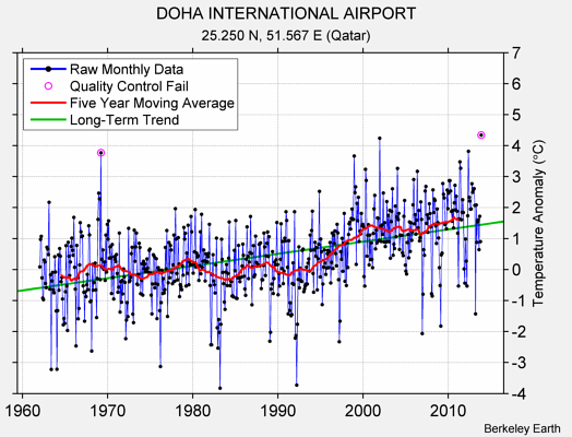 DOHA INTERNATIONAL AIRPORT Raw Mean Temperature