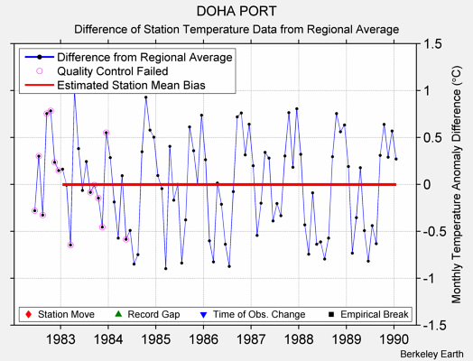 DOHA PORT difference from regional expectation