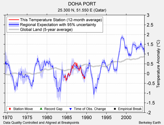 DOHA PORT comparison to regional expectation