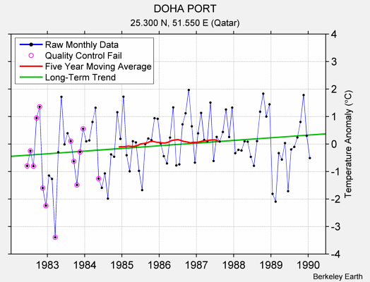 DOHA PORT Raw Mean Temperature