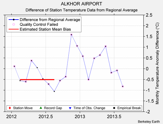 ALKHOR AIRPORT difference from regional expectation