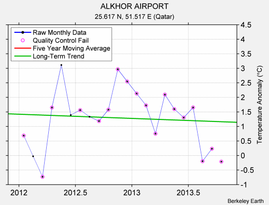 ALKHOR AIRPORT Raw Mean Temperature