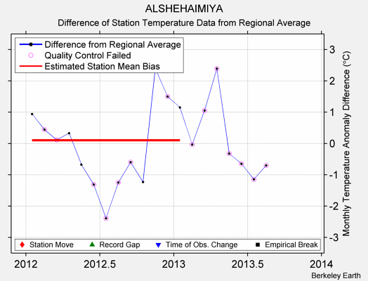 ALSHEHAIMIYA difference from regional expectation