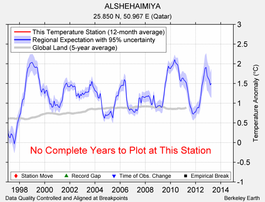 ALSHEHAIMIYA comparison to regional expectation