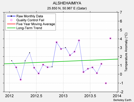 ALSHEHAIMIYA Raw Mean Temperature