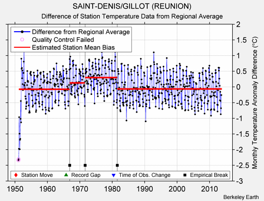 SAINT-DENIS/GILLOT (REUNION) difference from regional expectation