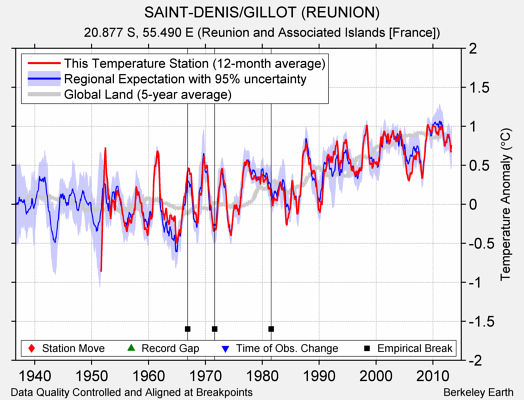 SAINT-DENIS/GILLOT (REUNION) comparison to regional expectation