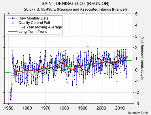 SAINT-DENIS/GILLOT (REUNION) Raw Mean Temperature