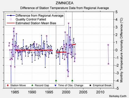 ZIMNICEA difference from regional expectation