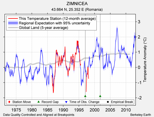 ZIMNICEA comparison to regional expectation