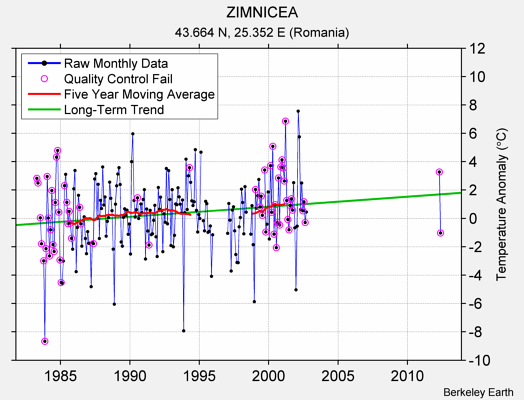 ZIMNICEA Raw Mean Temperature