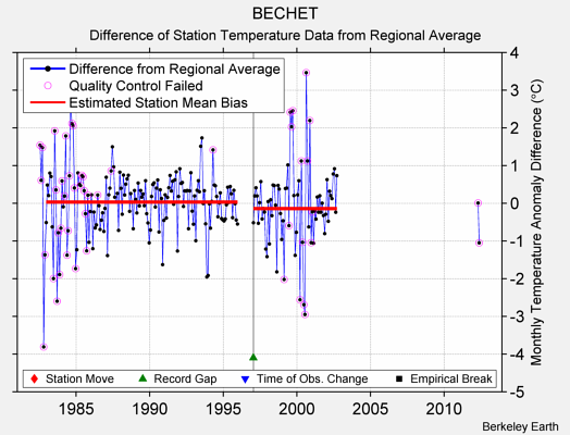 BECHET difference from regional expectation