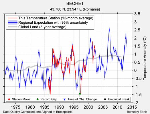 BECHET comparison to regional expectation