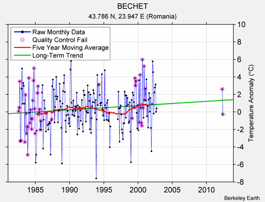 BECHET Raw Mean Temperature