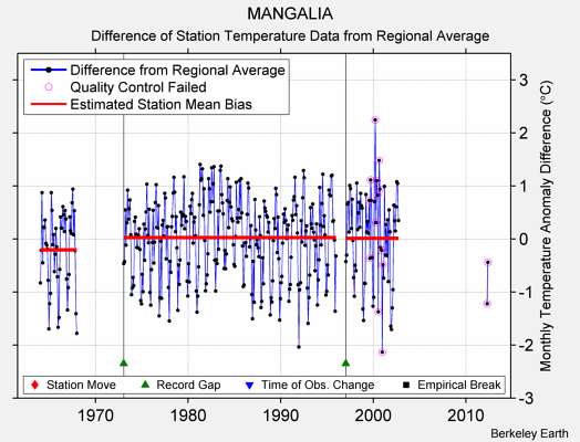 MANGALIA difference from regional expectation